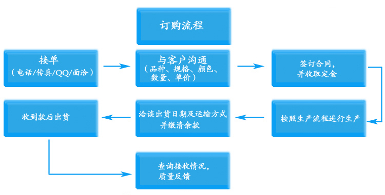 手動百葉窗訂購流程